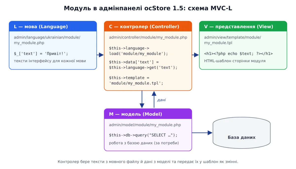 Схема MVC-L модуля в адмінпанелі